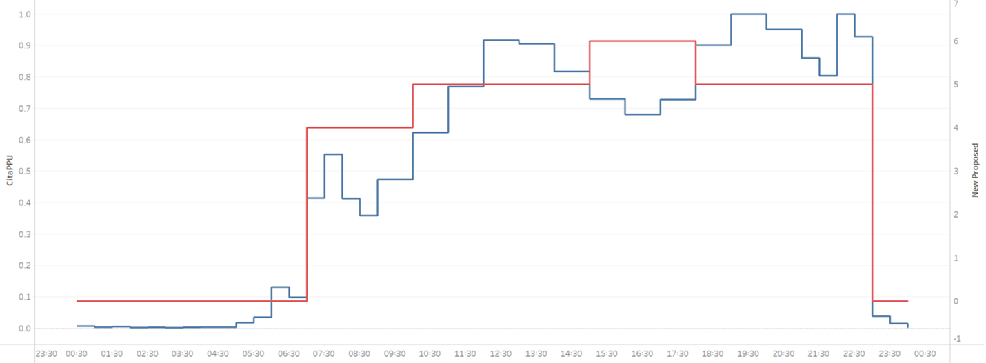 Graph 2