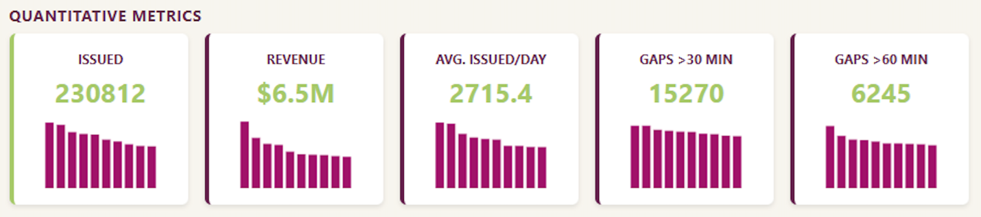 Parking Citation KPIs: The Metrics That Drive Smarter Enforcement