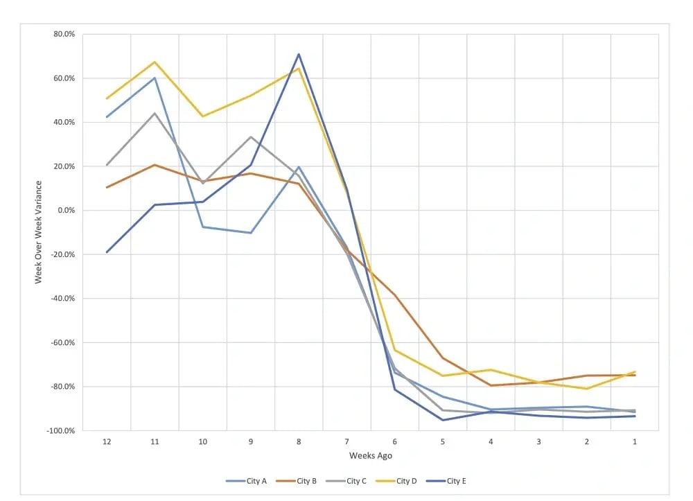 Five cities with similar declining parking citation volumes.