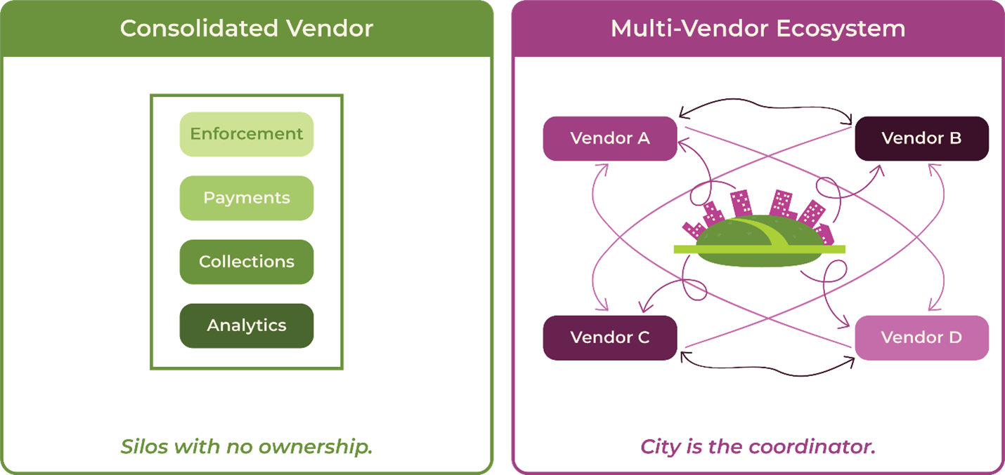 Beyond One Vendor - Part 2: The Accountability Gap. The Structure of Your Vendor Relationship Matters.